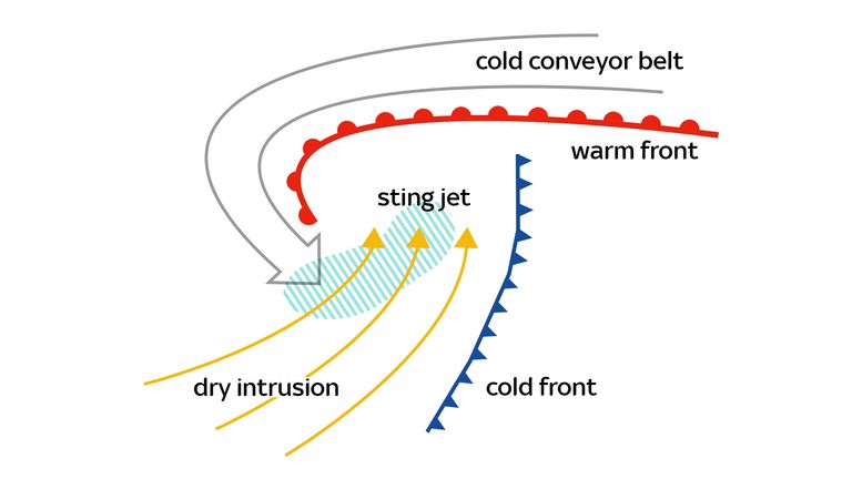 This graphic shows how a sting jet is formed within a storm