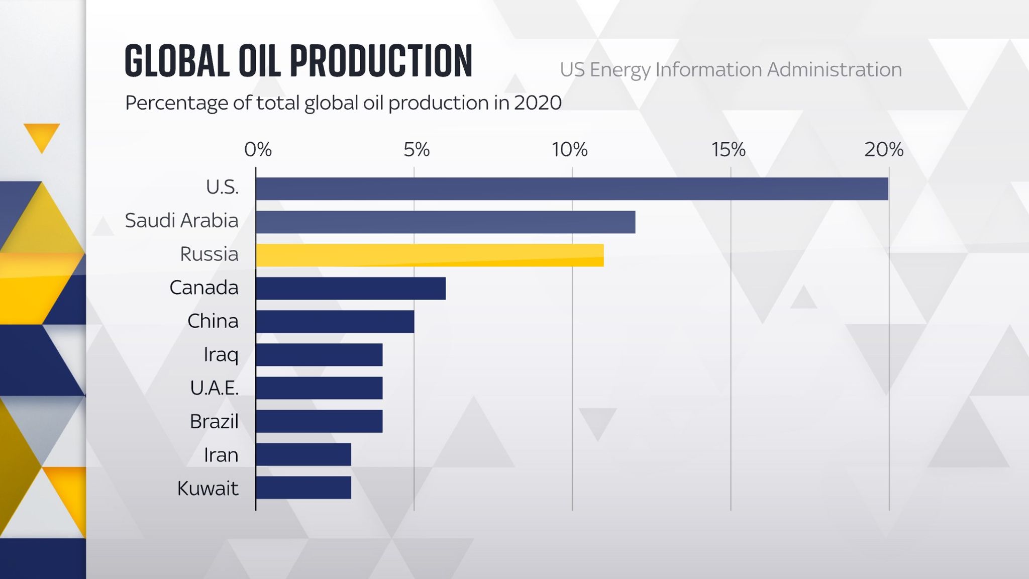 Import oil. Oil importing Countries 2020. Russian Oil Import. Russian Oil Business. Globe Oil.