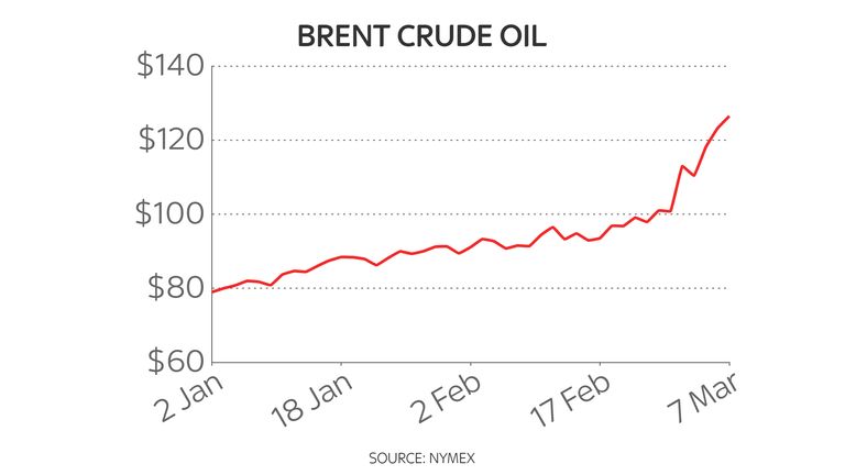 Brent crude year to date oil price chart 8/3/22