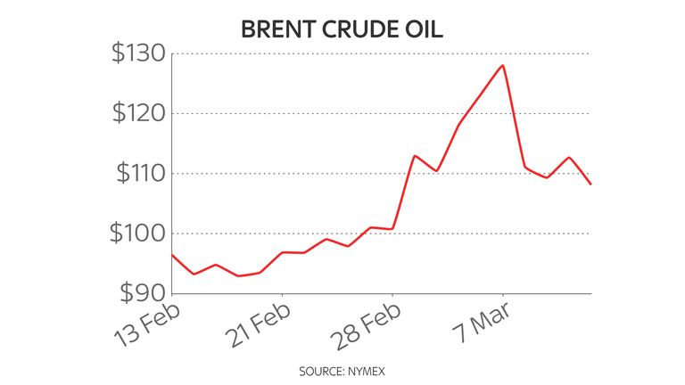 Brent crude one-month oil price chart