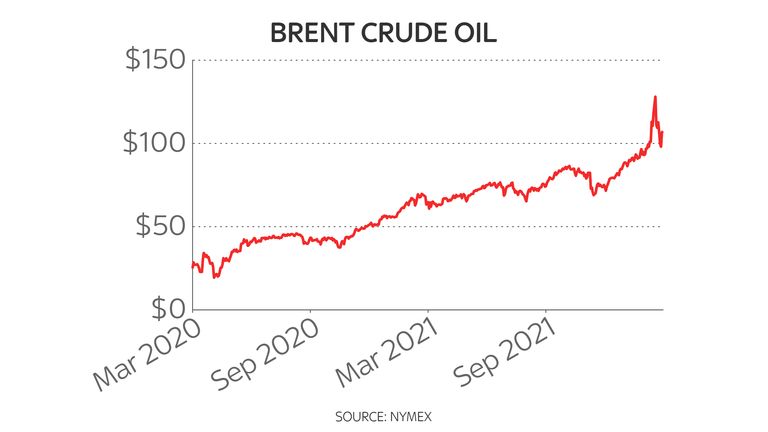 Brent crude two-year oil price chart 18/3/22