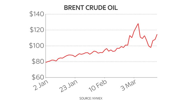 Brent crude year to date oil price chart 21/3/22