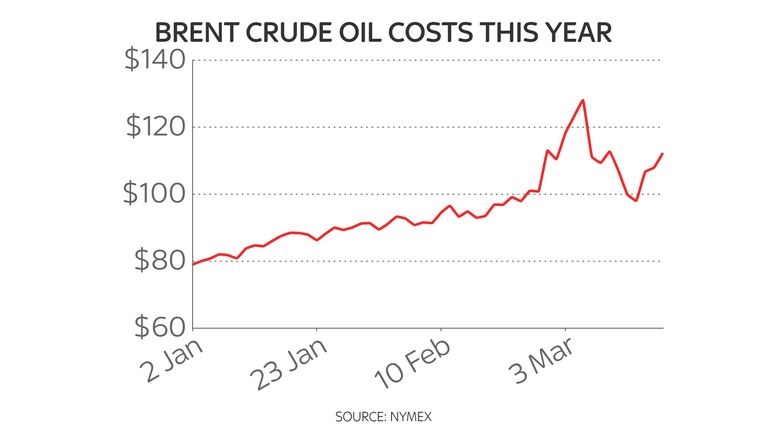 Brent costs have been climbing steadily again since the end of last week