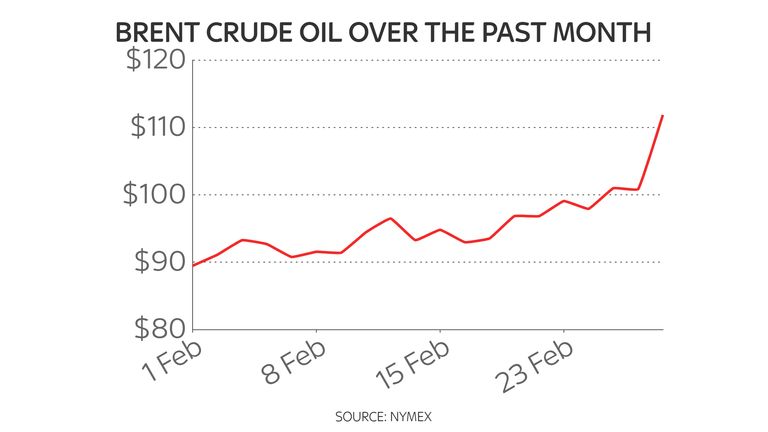 Prices surged above $100 a barrel when Russia&#39;s invasion began