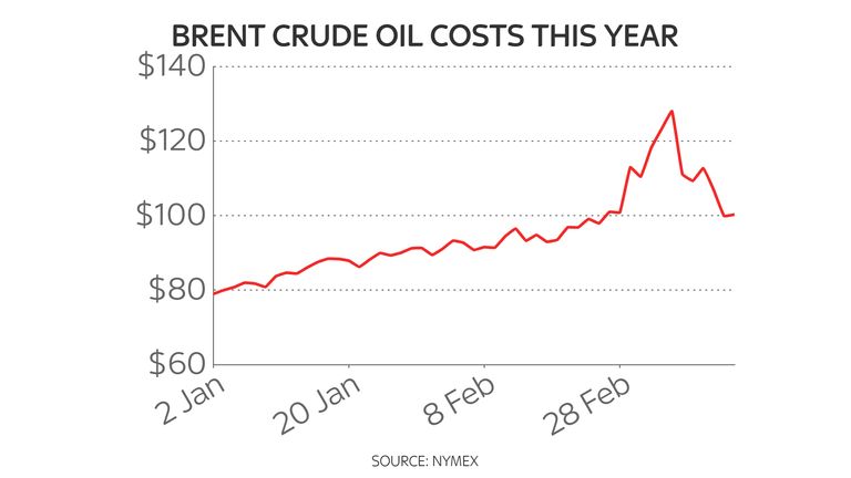 Oil analysts put the recent plunge in oil costs down to a lack of liquidity in the market