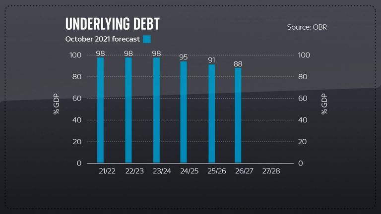 Underlying debt Conway