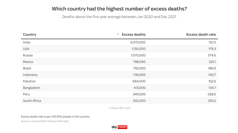 Excess deaths table