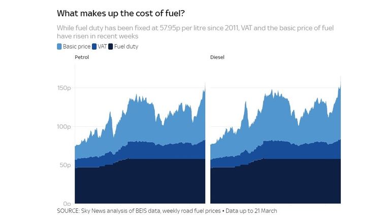 Fuel prices