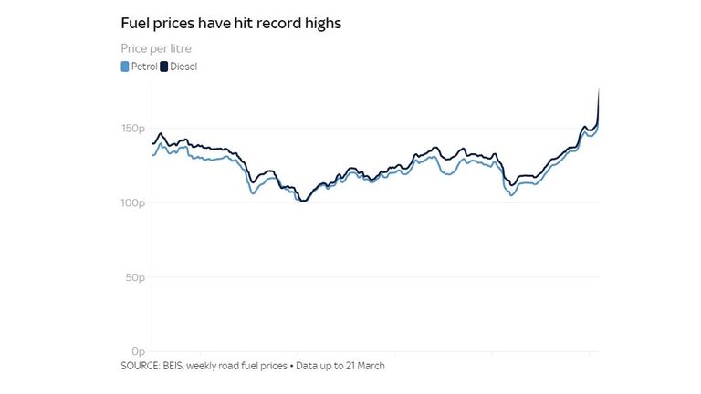 Fuel prices