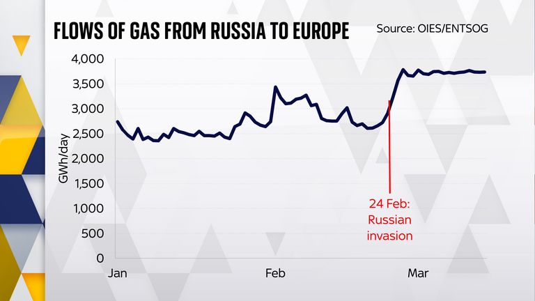 Gas flows