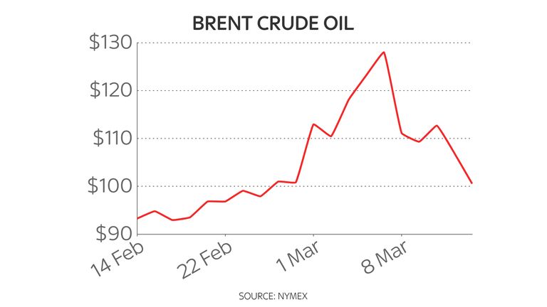 Brent crude one-month oil price chart 15/3/22