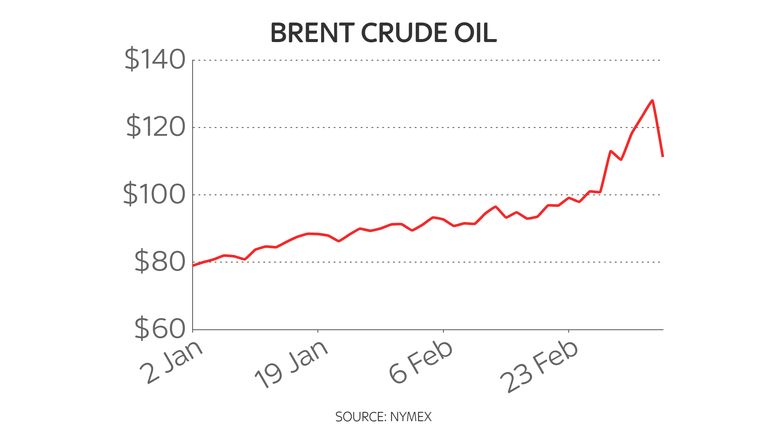 Year to date Brent crude oil price chart 9/3/22