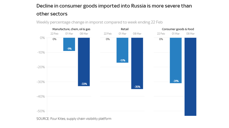 Chart: Russia maritime trade has dropped since Ukraine war began