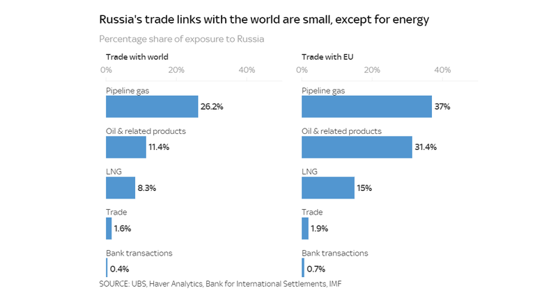 Chart: Russia maritime trade has dropped since Ukraine war began