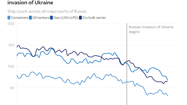 Russia shipping charts