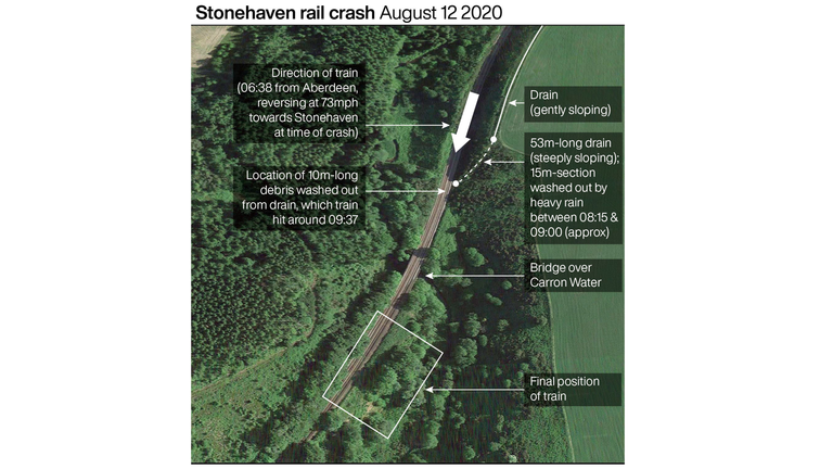 Stonehaven rail crash August 12 2020. See story RAIL Stonehaven. EMBARGOED UNTIL 0001 THURSDAY MARCH 10. Infographic PA Graphics. An editable version of this graphic is available if required. Please contact graphics@pamediagroup.com.

