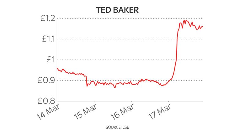Ted Baker five-day share price chart