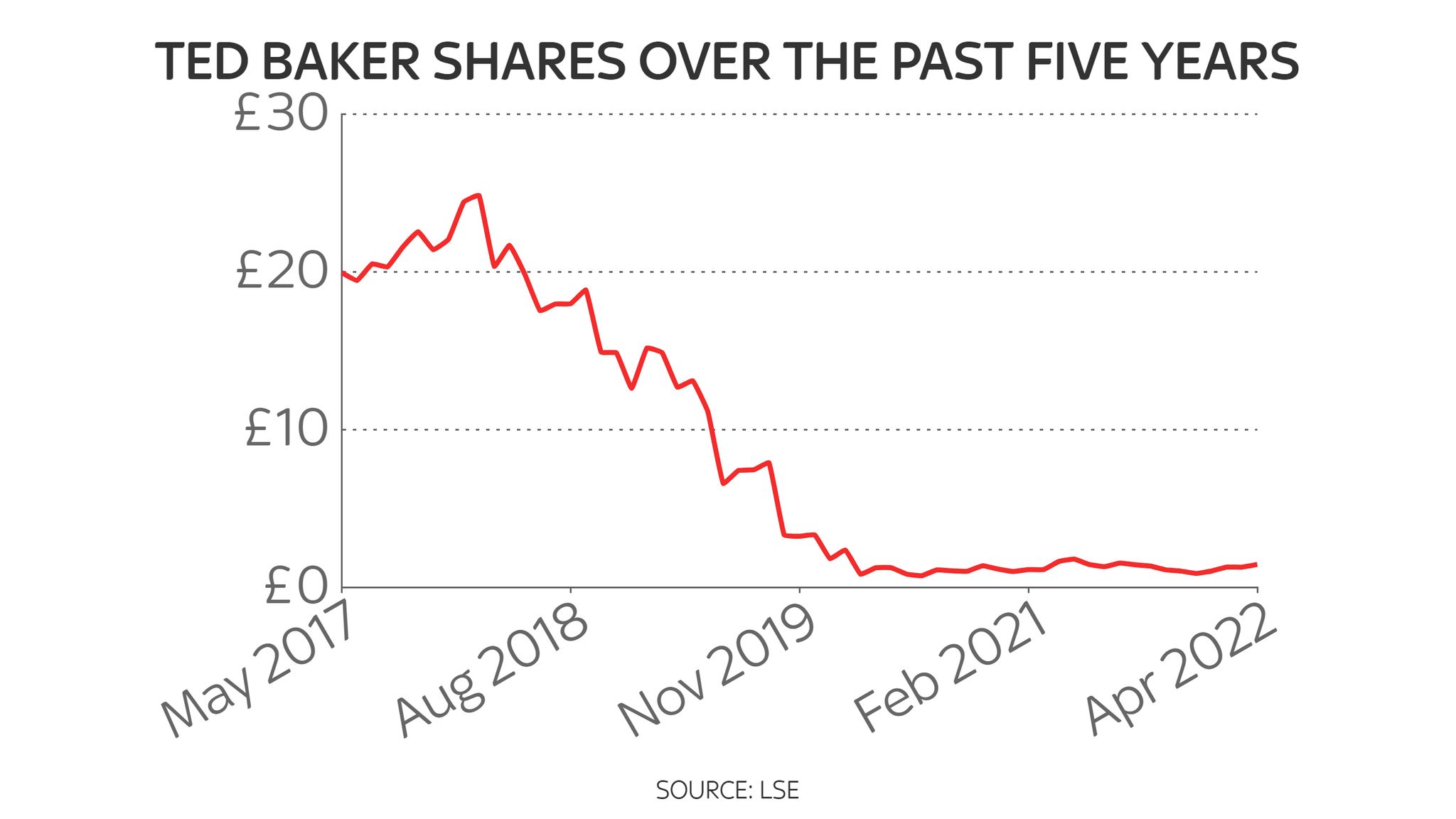 Ted Baker up for sale as bid interest in fashion chain intensifies