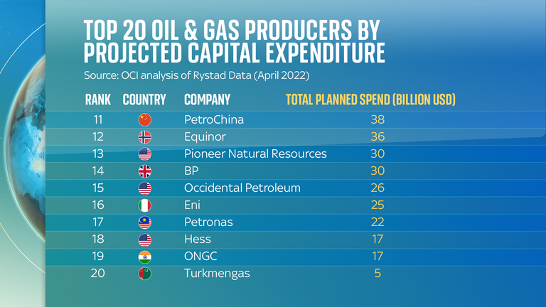 Vingt sociétés pétrolières et gazières qui soutiennent l'accord de Paris sur le climat devraient dépenser des milliards pour développer de nouveaux sites