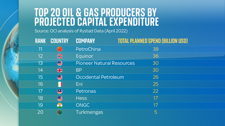 Twenty oil and gas companies who support Paris climate accord are projected to spend billions developing new sites