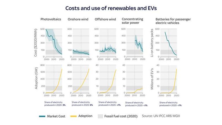 The cost of some forms of renewables and electric vehicles have fallen, and their use continues to rise, IPCC finds