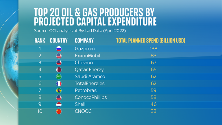 Twenty oil and gas companies who support Paris climate accord are projected to spend billions developing new sites