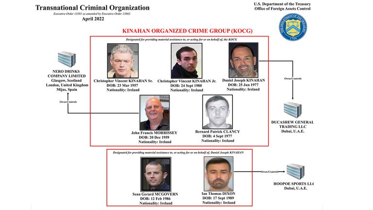   Graficul FBI al familiei criminale Kinahan 