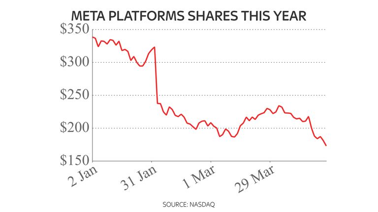 Meta lost $200 billion in market value in a single day in February after warning of revenue pressure