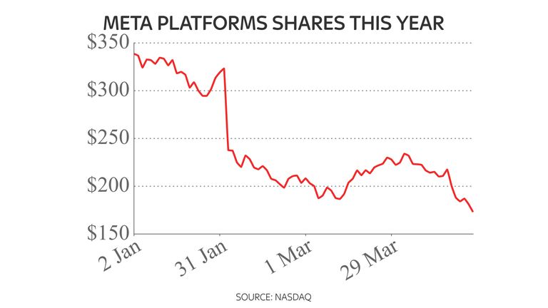 Meta lost $200bn of market value in a single February day after warning of revenue pressures