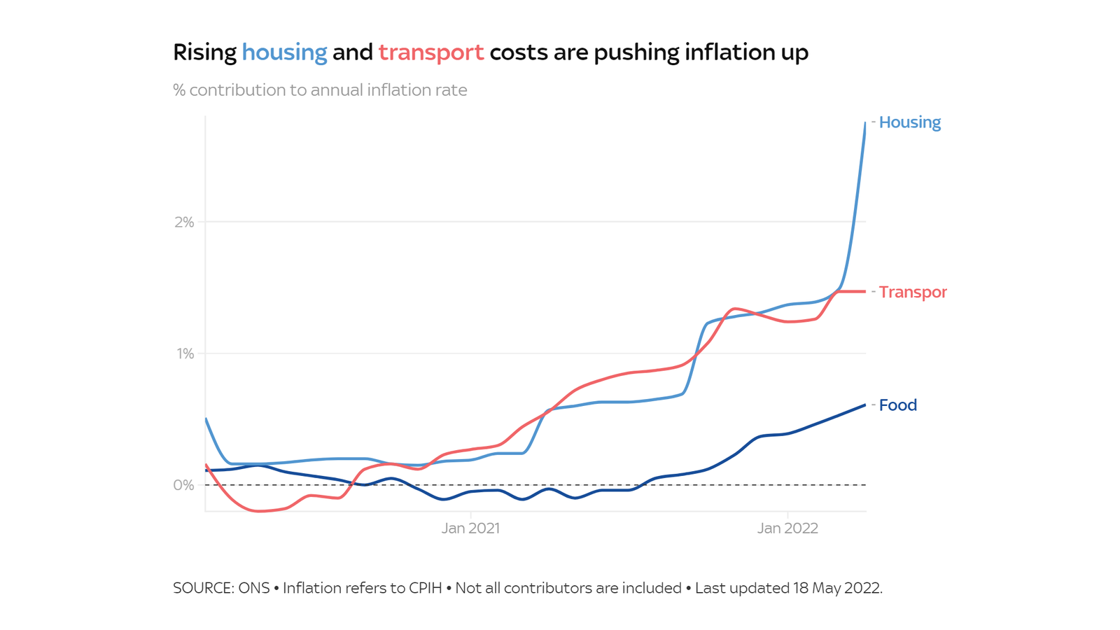 Cost of living crisis Four charts that explain what's happening with