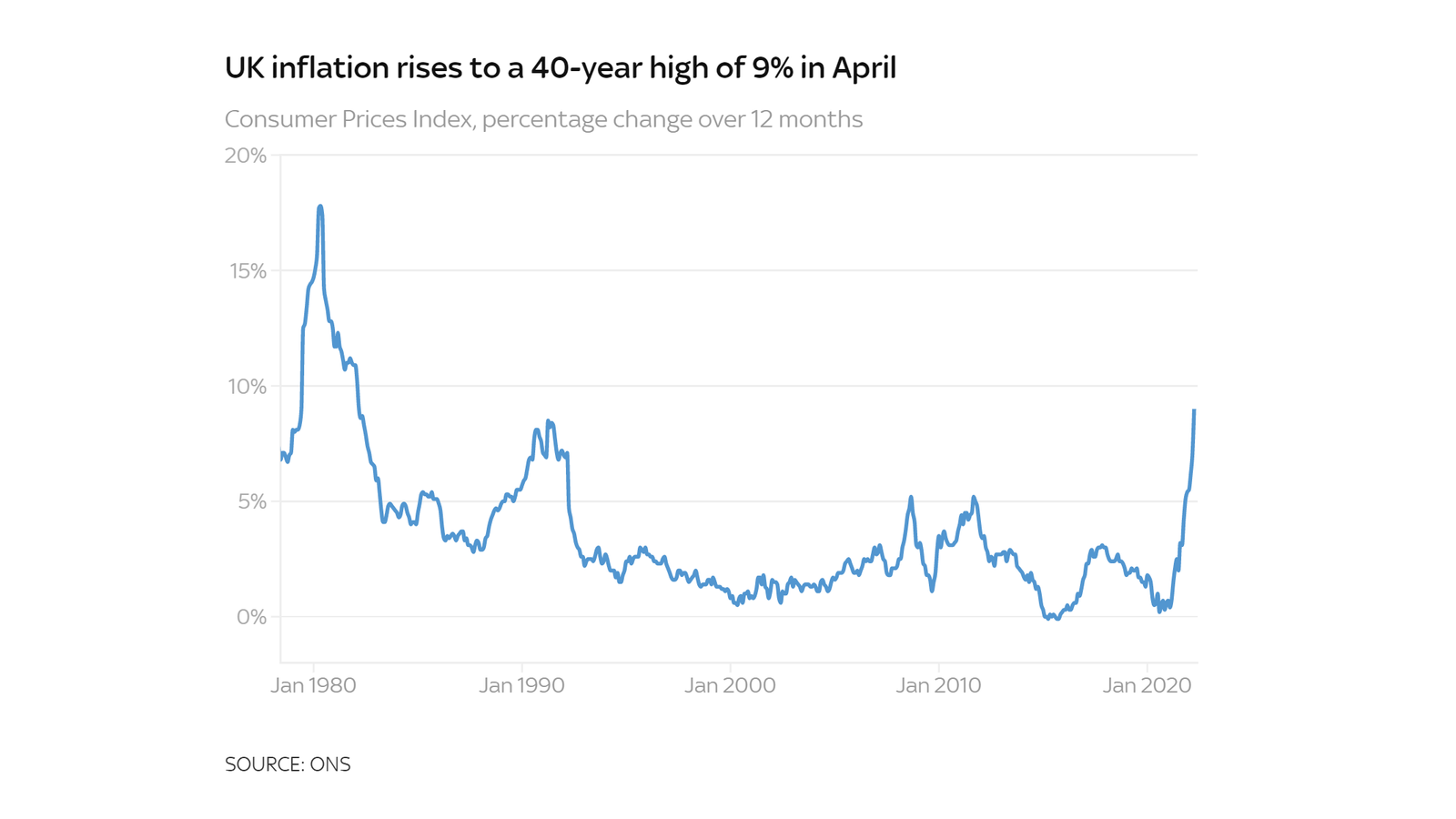 Cost of living crisis Four charts that explain what's happening with inflation UK News Sky News