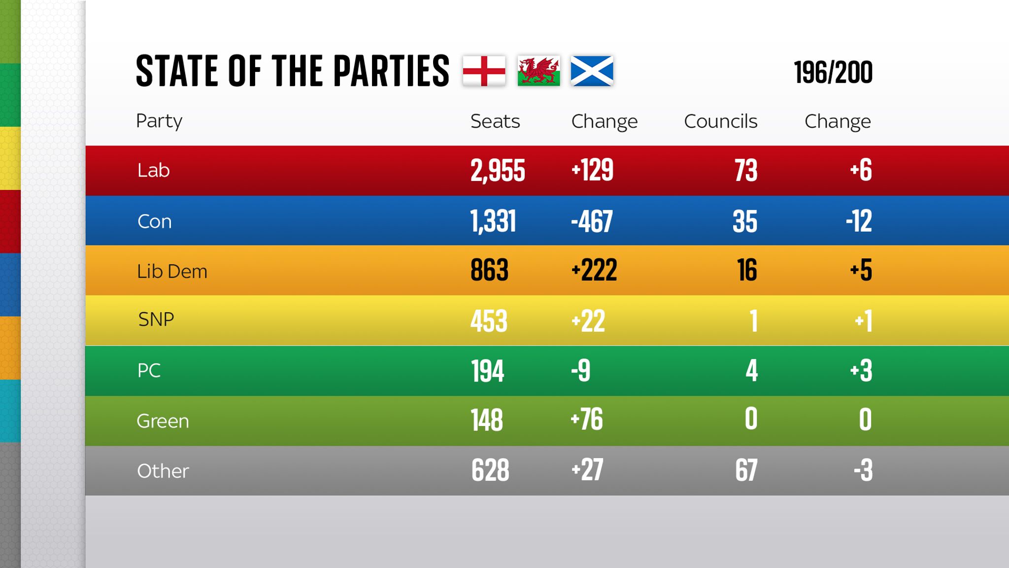 Local elections 2022: A 'tough night' for the Conservatives as Labour ...