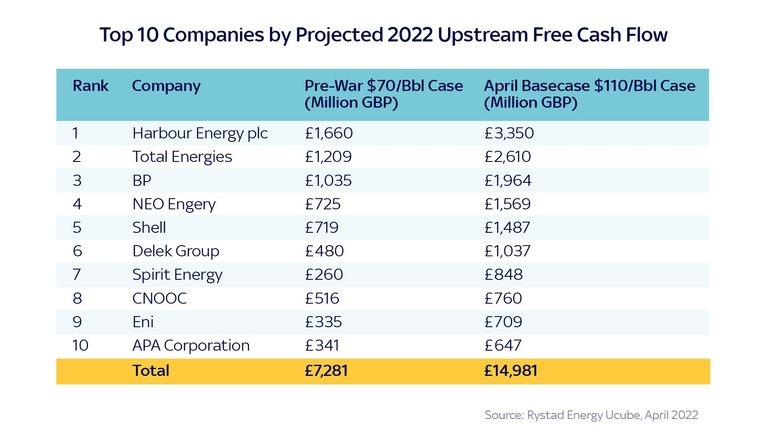 Top 10 companies by projected 2022 upstream free cash flow, according to Greenpeace and OCI analysis of Rystad Energy data