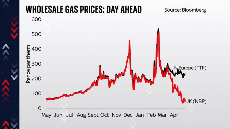 L'article d'Ed Conway explique pourquoi les prix de l'essence sont si bon marché au Royaume-Uni et pourquoi les consommateurs ne voient pas les avantages indirects