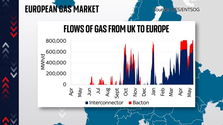 Ed Conway&#39;s piece on why gas prices are so cheap in the UK and why consumers aren&#39;t seeing the knock-on benefit