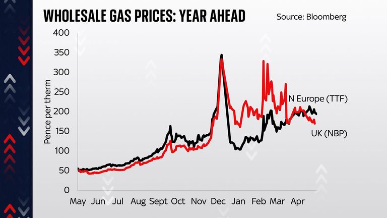 Ed Conway&#39;s piece on why gas prices are so cheap in the UK and why consumers aren&#39;t seeing the knock-on benefit