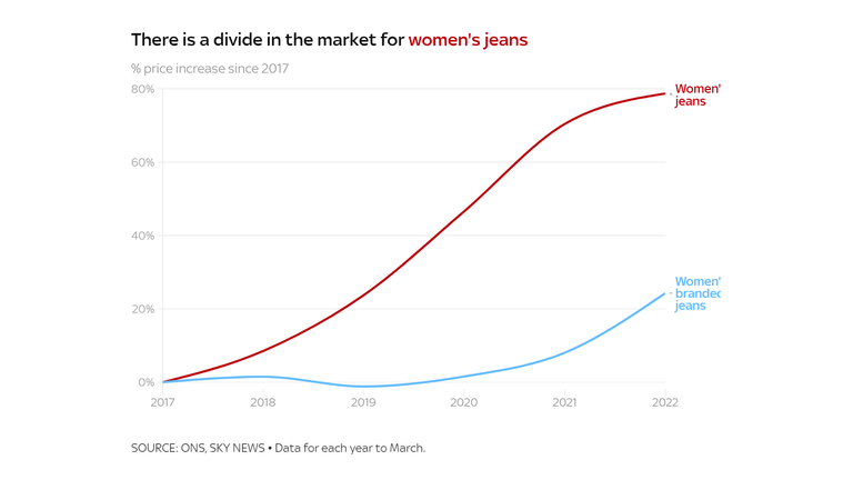 Women&#39;s clothing inflation