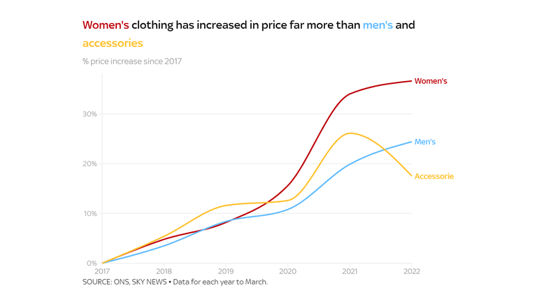 inflation women's clothes