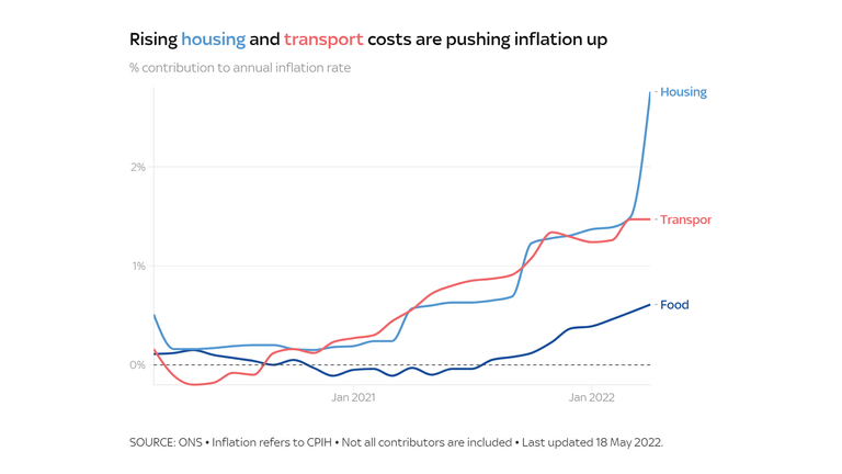 Inflation charts