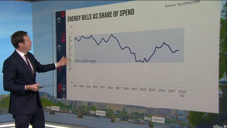 Sky&#39;s Data Editor Ed Conway analyses the rising cost of living.