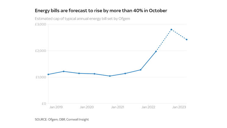 Inflation charts
