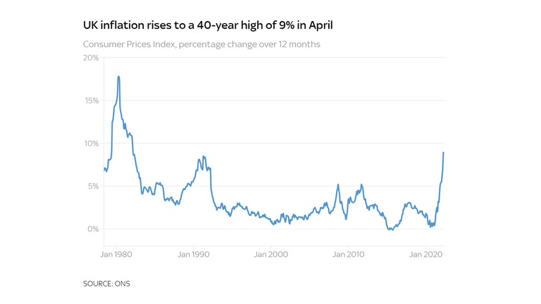 Inflation charts