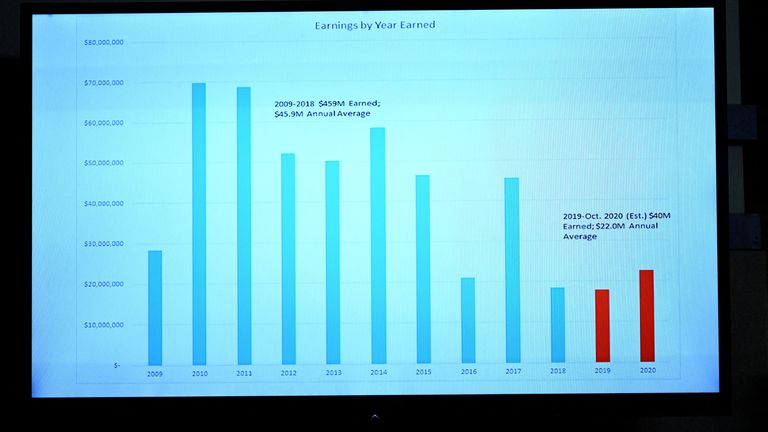 Johnny Depp&#39;s earnings by year were shown to the court