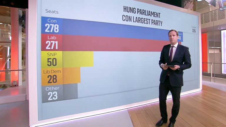 Sky&#39;s Economics and Data Editor, Ed Conway, projects how parliament might look like under these election results