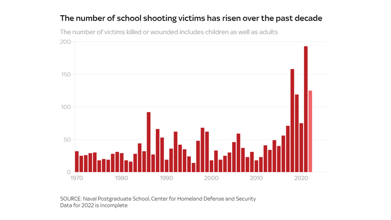 US SCHOOL SHOOTING CHART