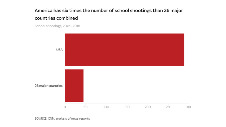 US SCHOOL SHOOTING CHART