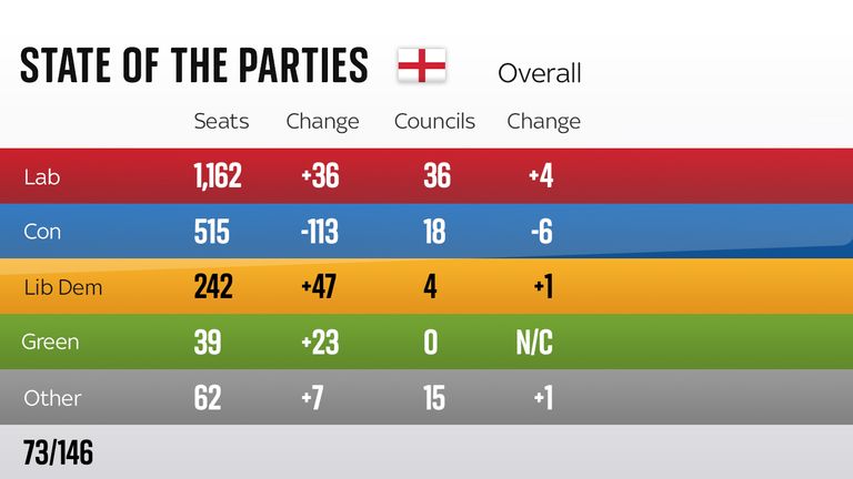 Latest state of the parties 10.13am 6/5