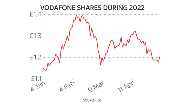 Vodafone gana tiempo cuando un inversor de Oriente Medio compra una participación del 9,8% |  Noticias de negocios