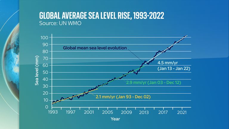 Global mean
sea level evolution from
January 1993 to January
2022 (black curve)
based on high-precision
satellite altimetry. The
coloured straight lines
represent the average
linear trend over three
successive time spans
(January 1993 to
December 2002; January
2003 to December
2012; January 2013 to
January 2022). 