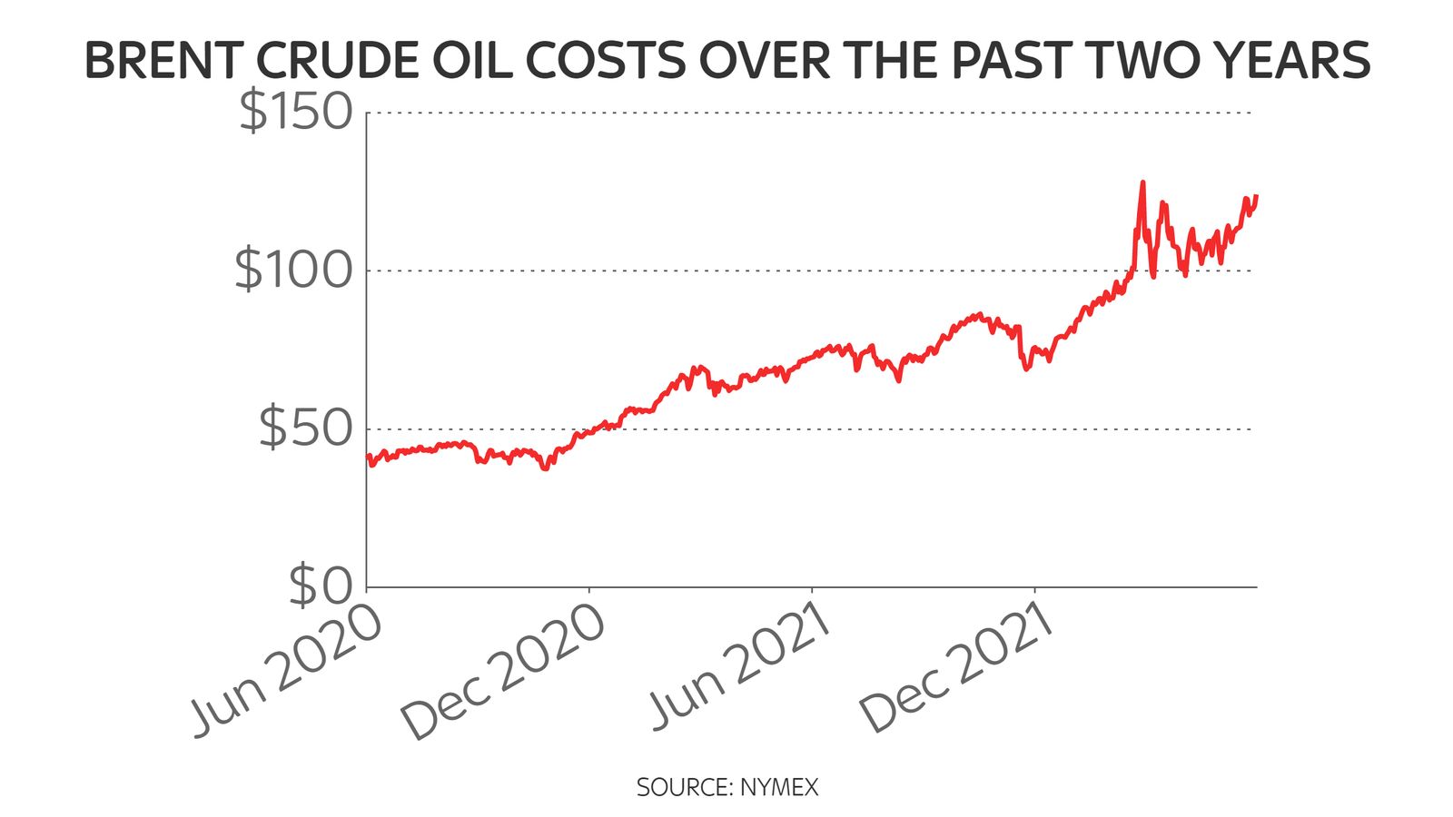 Why are petrol prices rising so fast and how we're faring compared to